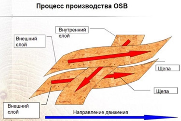 ОСБ структура