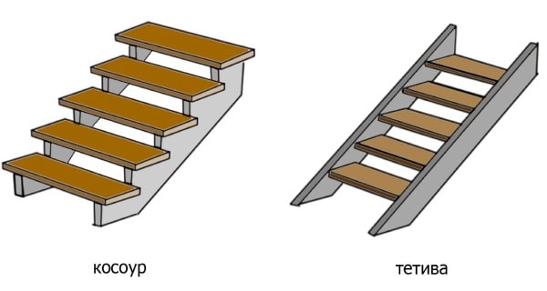 виды лестниц, тетива или косоур